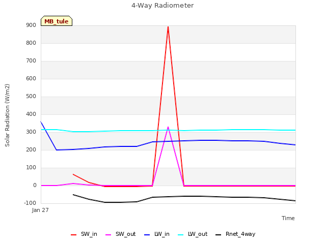 Explore the graph:4-Way Radiometer in a new window
