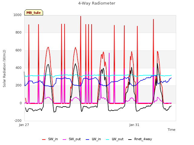 Explore the graph:4-Way Radiometer in a new window
