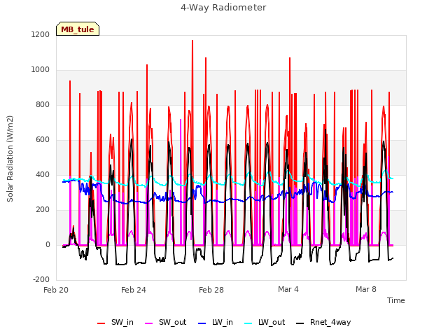 Explore the graph:4-Way Radiometer in a new window