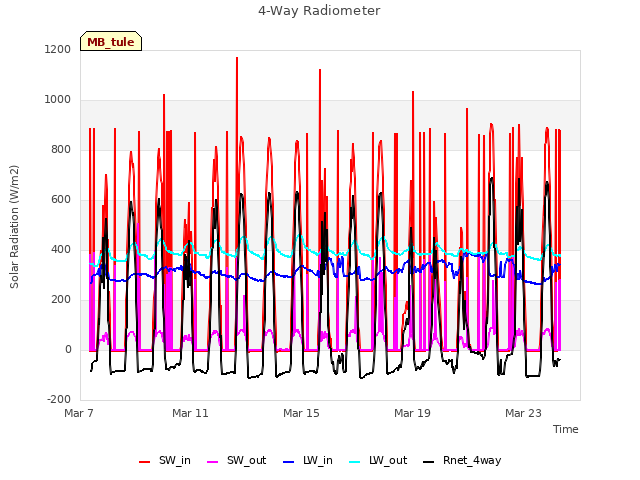 Explore the graph:4-Way Radiometer in a new window