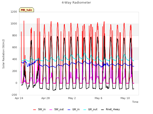 Explore the graph:4-Way Radiometer in a new window