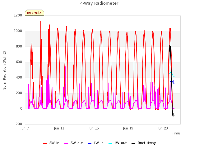 Explore the graph:4-Way Radiometer in a new window