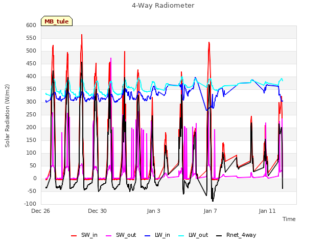 Explore the graph:4-Way Radiometer in a new window