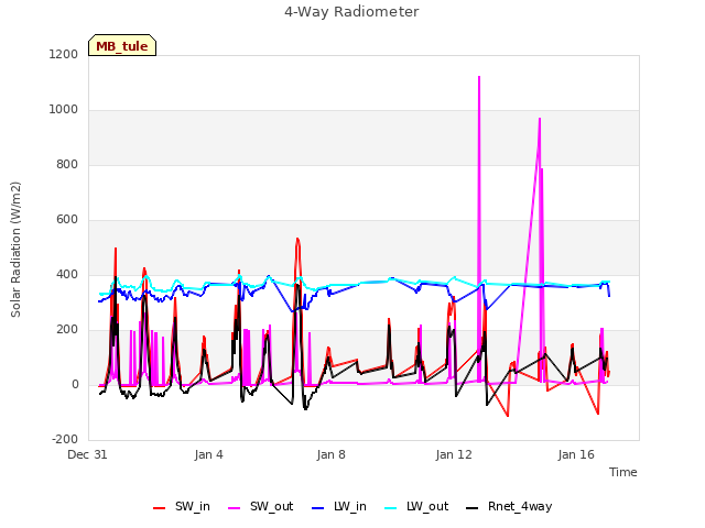 Explore the graph:4-Way Radiometer in a new window