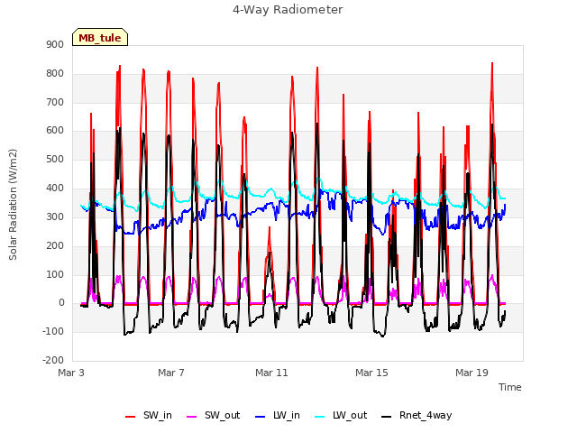 Explore the graph:4-Way Radiometer in a new window