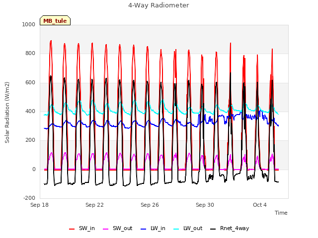 Explore the graph:4-Way Radiometer in a new window