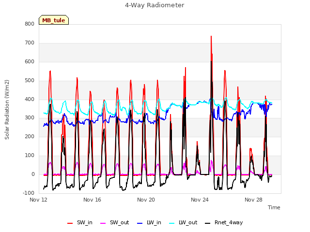 Explore the graph:4-Way Radiometer in a new window
