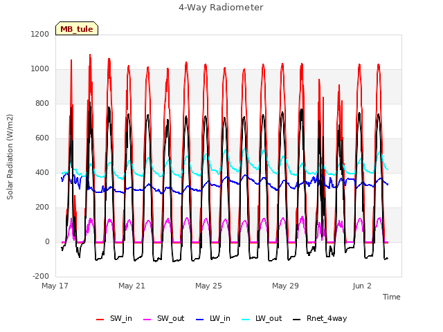 Explore the graph:4-Way Radiometer in a new window
