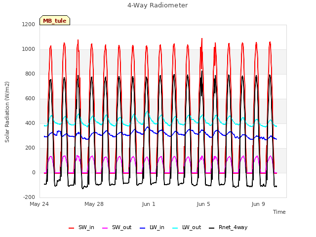 Explore the graph:4-Way Radiometer in a new window