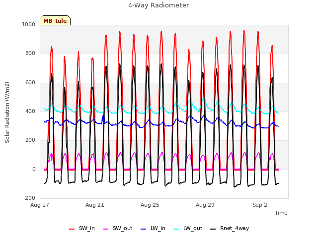 Explore the graph:4-Way Radiometer in a new window