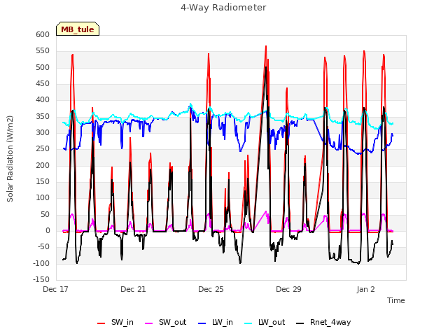 Explore the graph:4-Way Radiometer in a new window