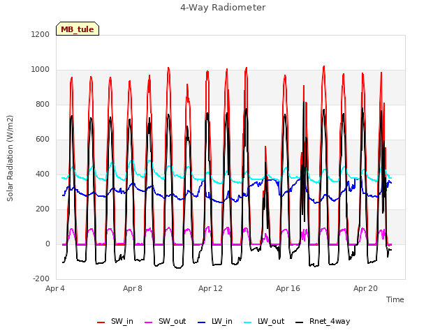 Explore the graph:4-Way Radiometer in a new window