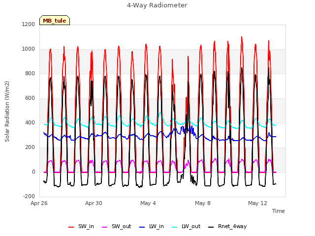 Explore the graph:4-Way Radiometer in a new window