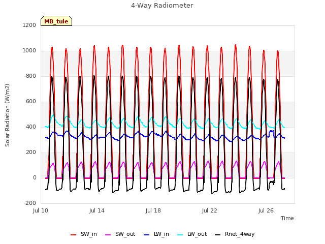 Explore the graph:4-Way Radiometer in a new window