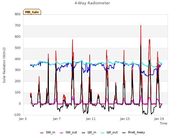 Explore the graph:4-Way Radiometer in a new window
