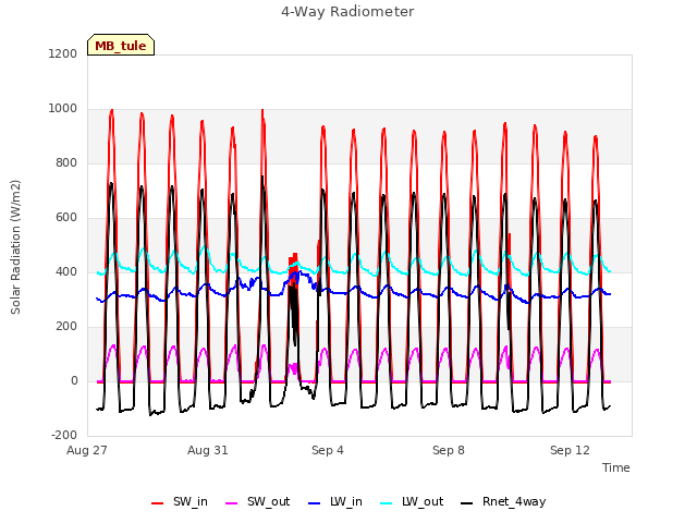 Explore the graph:4-Way Radiometer in a new window