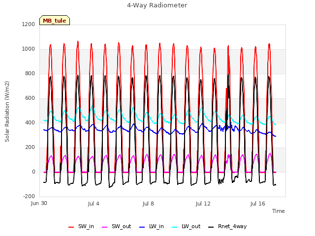 Explore the graph:4-Way Radiometer in a new window