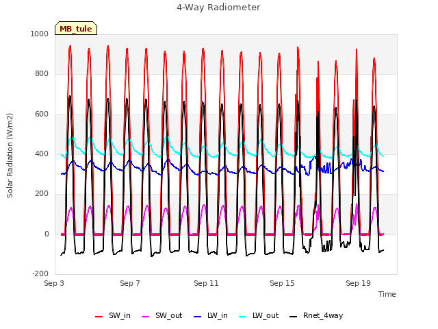 Explore the graph:4-Way Radiometer in a new window