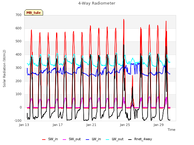 Explore the graph:4-Way Radiometer in a new window