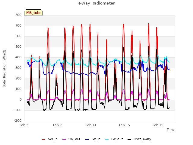Explore the graph:4-Way Radiometer in a new window