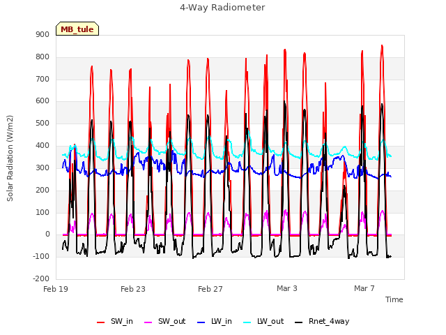 Explore the graph:4-Way Radiometer in a new window