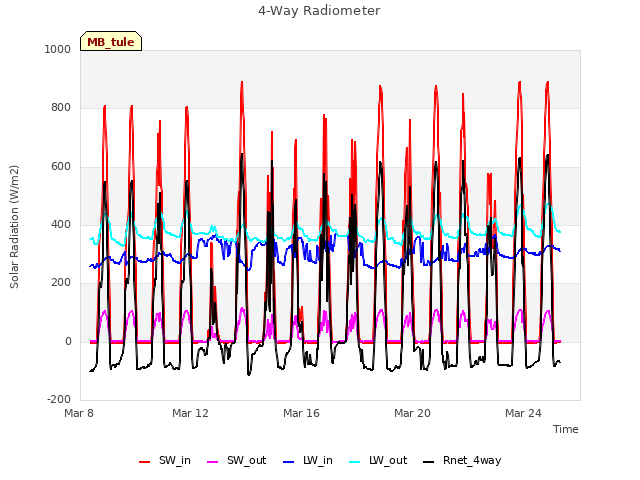Explore the graph:4-Way Radiometer in a new window