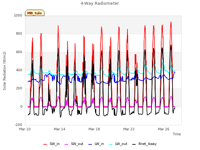 Explore the graph:4-Way Radiometer in a new window