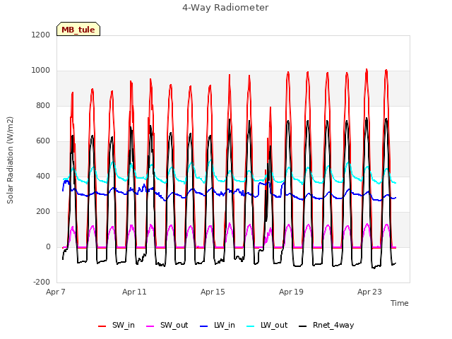 Explore the graph:4-Way Radiometer in a new window