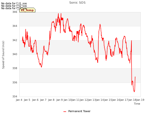 plot of Sonic SOS