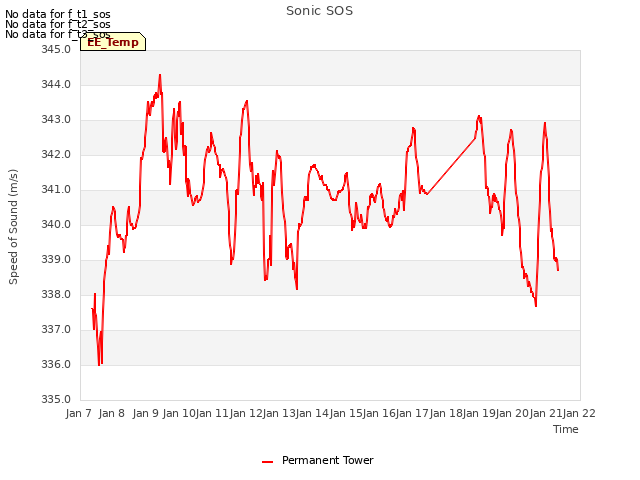 plot of Sonic SOS