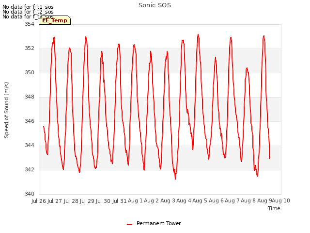 plot of Sonic SOS