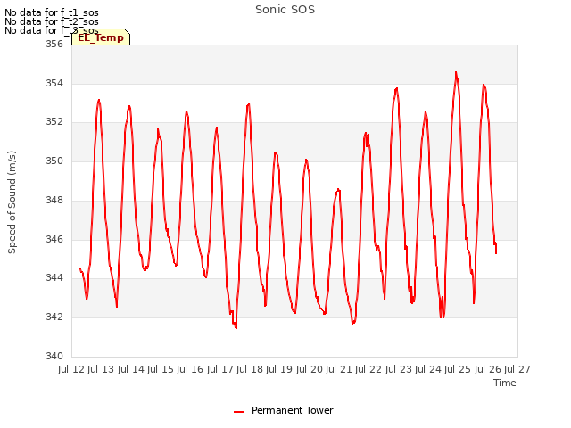 plot of Sonic SOS