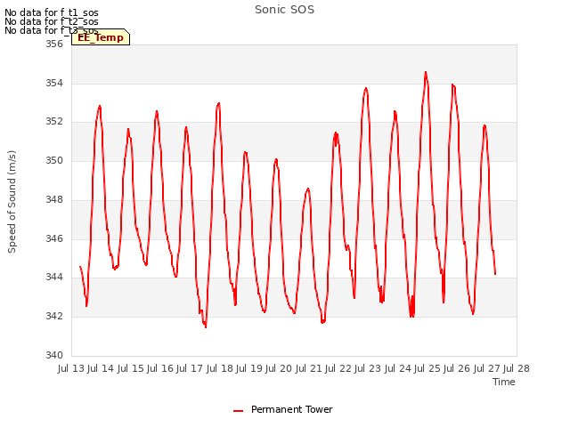 plot of Sonic SOS