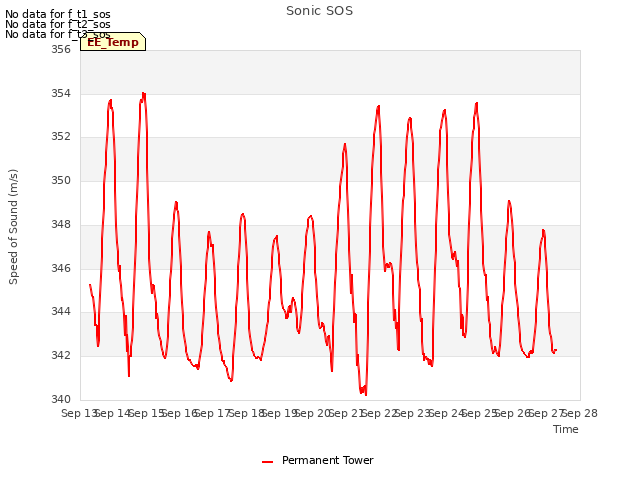 plot of Sonic SOS