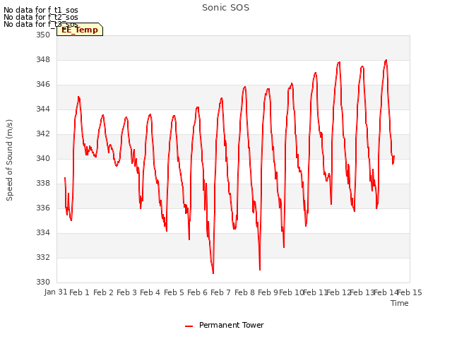 plot of Sonic SOS