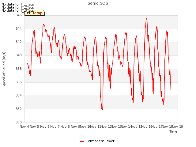 plot of Sonic SOS