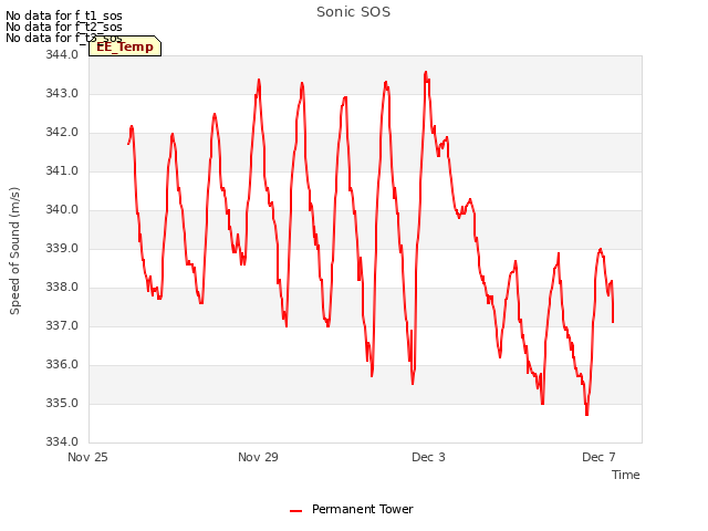 Explore the graph:Sonic SOS in a new window