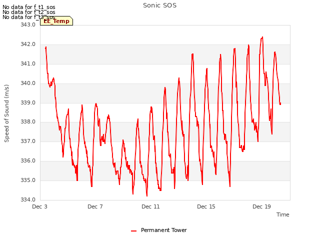 Explore the graph:Sonic SOS in a new window