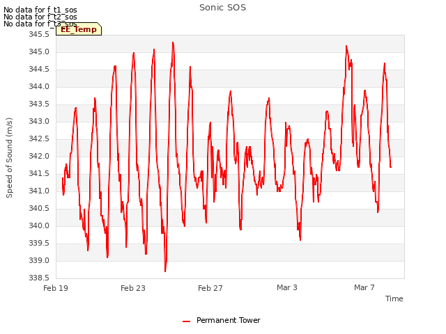 Explore the graph:Sonic SOS in a new window