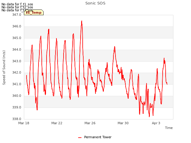 Explore the graph:Sonic SOS in a new window