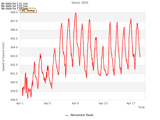 Explore the graph:Sonic SOS in a new window