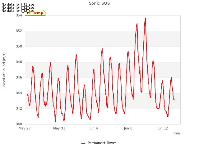 Explore the graph:Sonic SOS in a new window