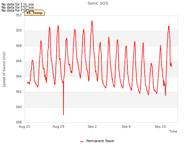 Explore the graph:Sonic SOS in a new window