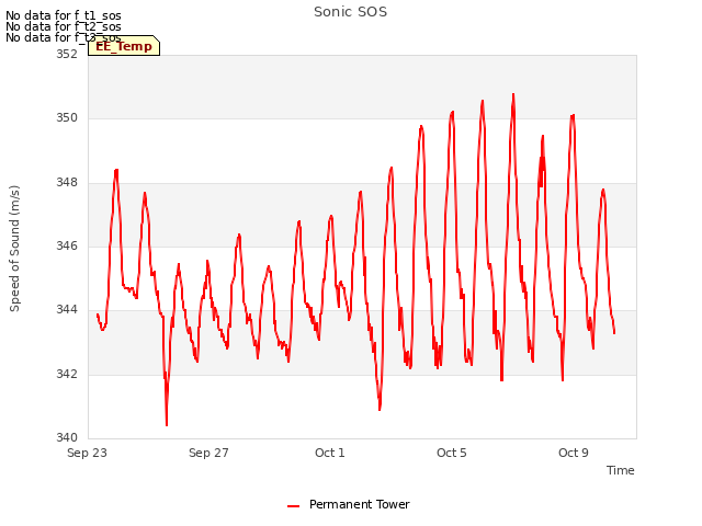 Explore the graph:Sonic SOS in a new window