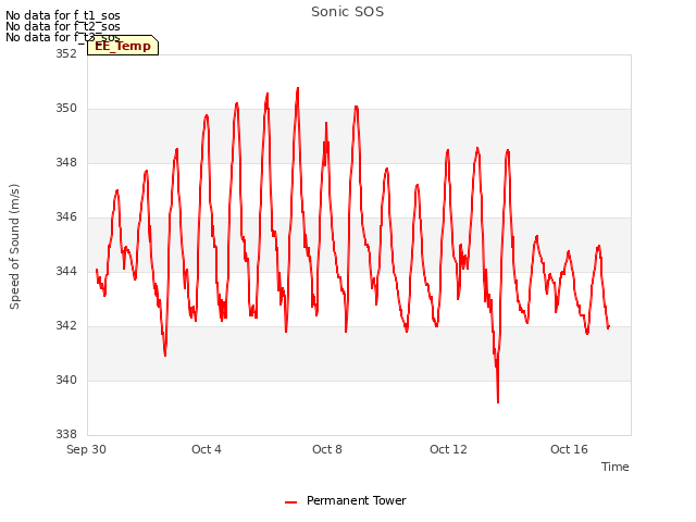 Explore the graph:Sonic SOS in a new window