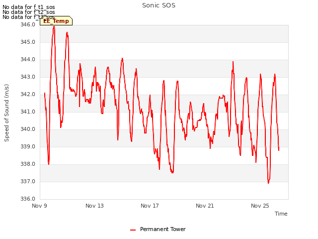 Explore the graph:Sonic SOS in a new window