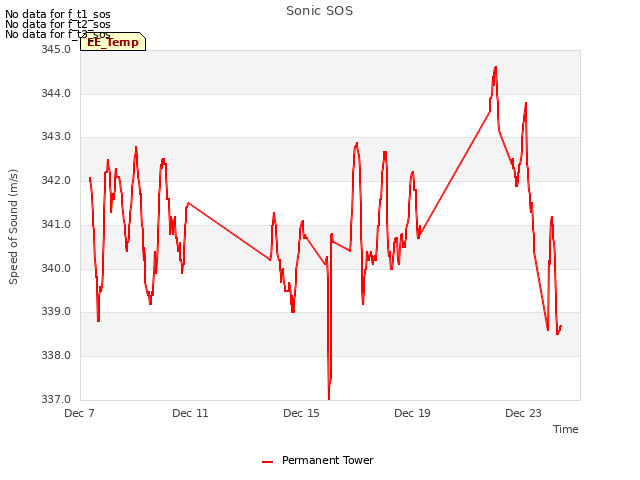 Explore the graph:Sonic SOS in a new window