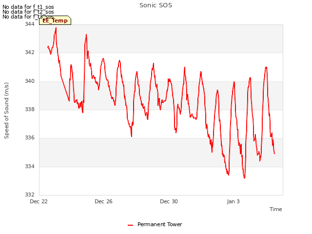 Explore the graph:Sonic SOS in a new window