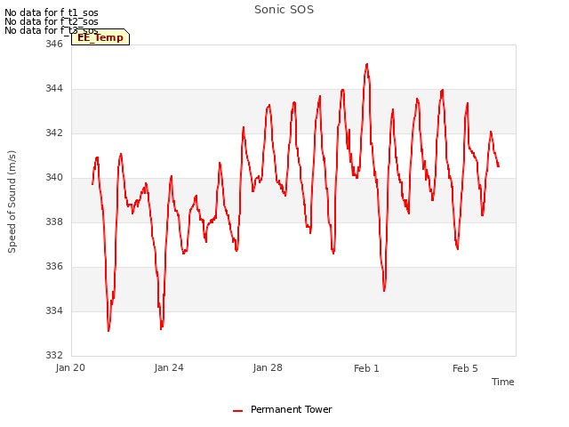 Explore the graph:Sonic SOS in a new window