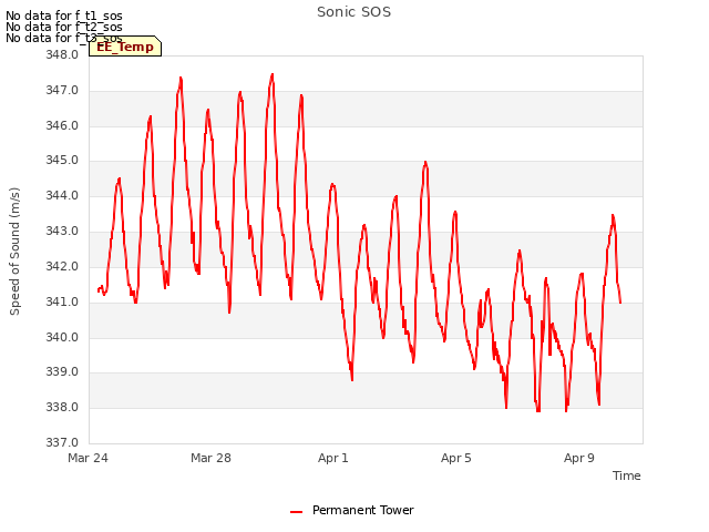 Explore the graph:Sonic SOS in a new window